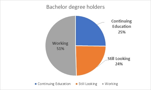 First Destination survey chart for 2023 bachelor degree holders