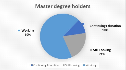 First Destination survey chart for 2023 master degree holders